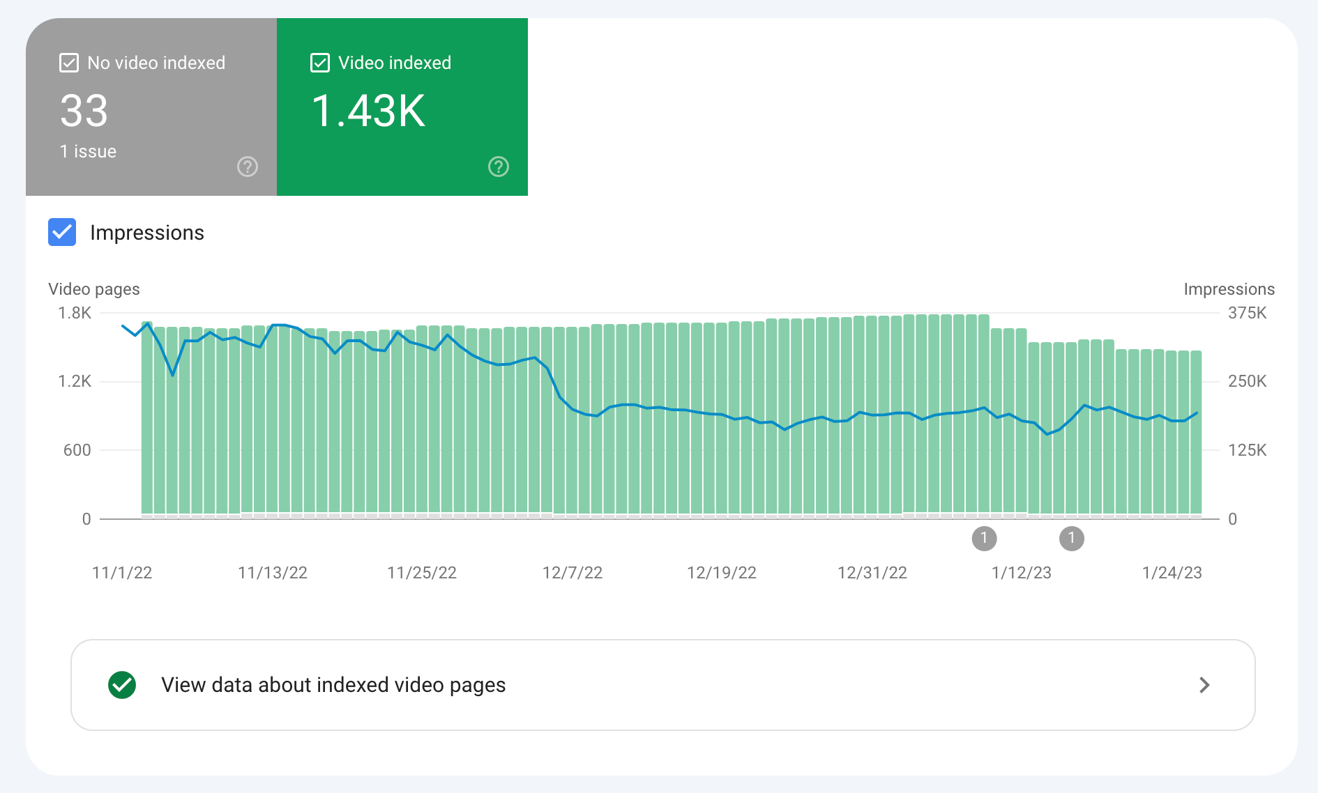 Superposición de impresiones en el informe "Indexación de vídeos" de Search Console