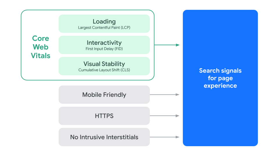 Grafik baru mengenai faktor-faktor yang membentuk sinyal pengalaman halaman, yaitu Pemuatan (LCP), Interaktivitas (FID), Stabilitas Visual (CLS), Tingkat Mobile-Friendly, HTTPS, dan Tidak Ada Interstisial yang Mengganggu