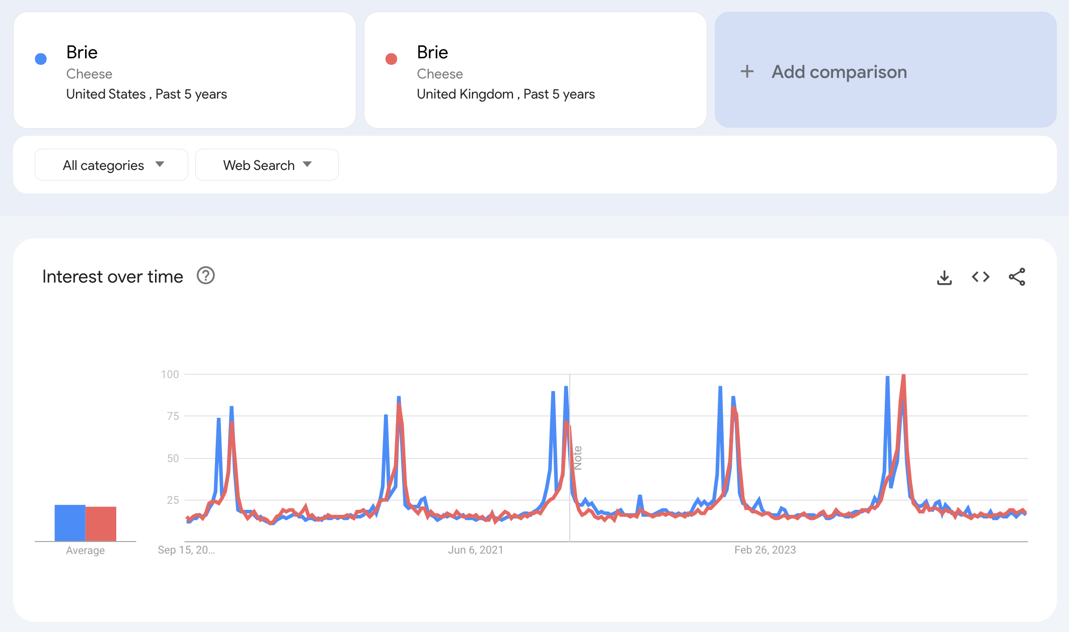 Interesse no Google Trends ao longo do tempo mostrando como as tendências podem variar de acordo com o país