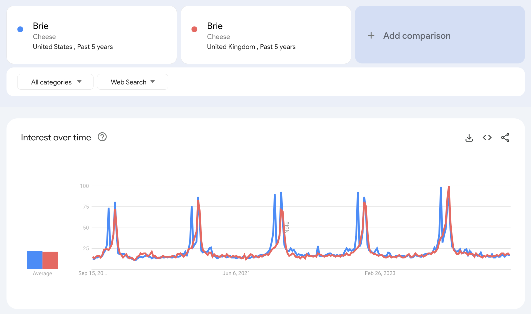 Interés de Google Trends a lo largo del tiempo, que muestra cómo las tendencias pueden variar según el país