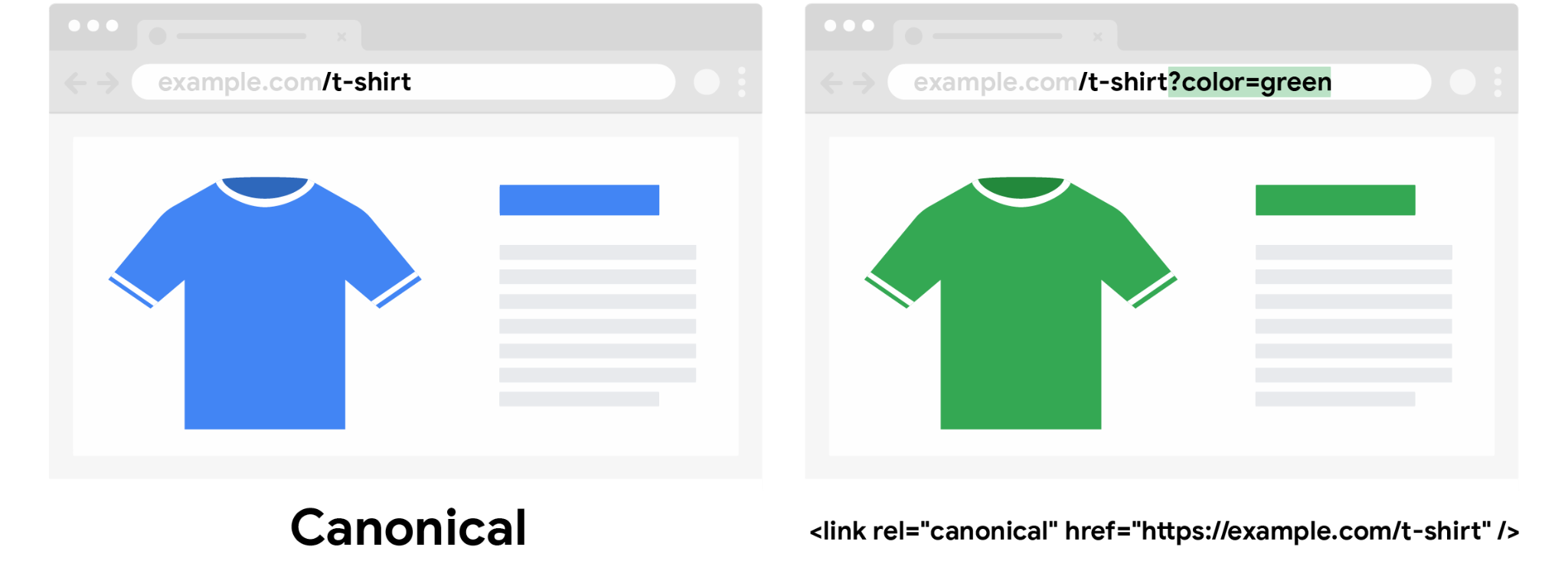 URL canonique du t-shirt bleu, sans paramètre de requête de couleur, et URL non canonique du t-shirt vert dont le paramètre de requête de couleur est spécifié