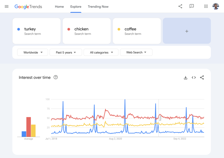 Trends für Truthahn, Hühnchen und Kaffee in Google Trends