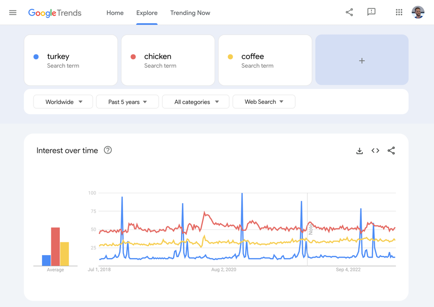 Screenshot Google Trends yang menampilkan tren untuk kalkun, ayam, dan kopi