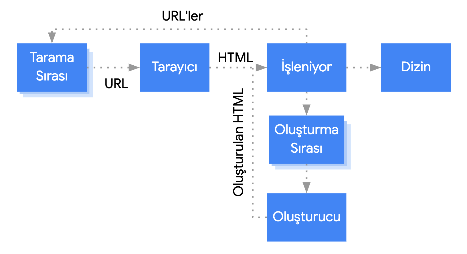 Googlebot, tarama sırasından bir URL&#39;yi alır, tarar, ardından işleme aşamasına geçirir. İşleme aşamasında bağlantılar ayıklanarak tekrar tarama sırasına gönderilir ve sayfa, oluşturma için sıraya alınır. Sayfa, oluşturma sırasından oluşturucuya gider, ardından oluşturulan HTML, tekrar işleme alınarak içeriğin dizine eklenmesi ve bağlantıların ayıklanıp tarama sırasına eklenmesi sağlanır.