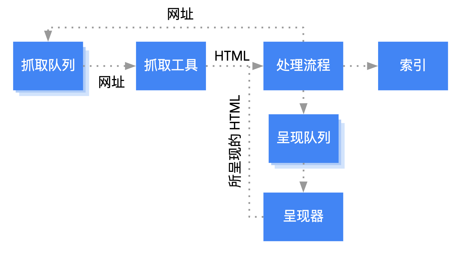 Googlebot takes a URL from the crawl queue,
    crawls it, then passes it into the processing stage. The processing stage extracts links that
    go back on the crawl queue and queues the page for rendering. The page goes from the render
    queue to the renderer which passes the rendered HTML back to processing which indexes the content
    and extracts links to put them into the crawl queue.