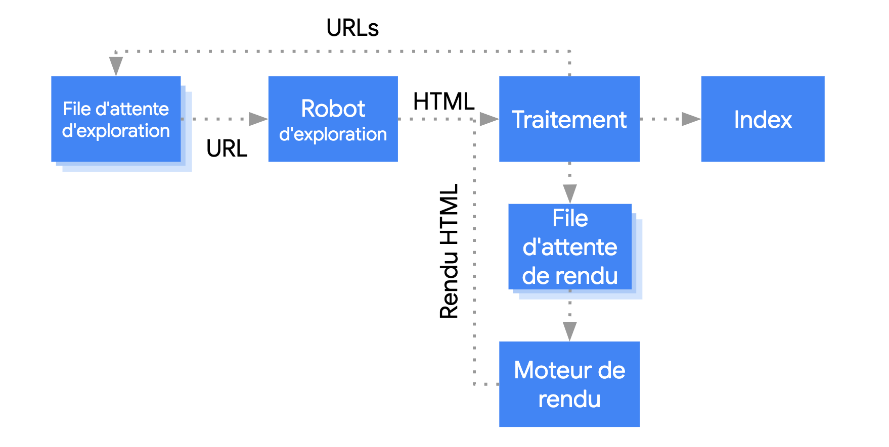 Googlebot extrait une URL de la file d'attente d'exploration, l'explore, puis l'envoie en phase de traitement. La phase de traitement extrait les liens qui remontent dans la file d'attente d'exploration, puis met la page en file d'attente pour l'affichage. La page passe de la file d'attente d'affichage au moteur de rendu, qui renvoie le code HTML affiché à la phase de traitement, qui indexe le contenu et extrait les liens avant de les placer dans la file d'attente d'exploration.