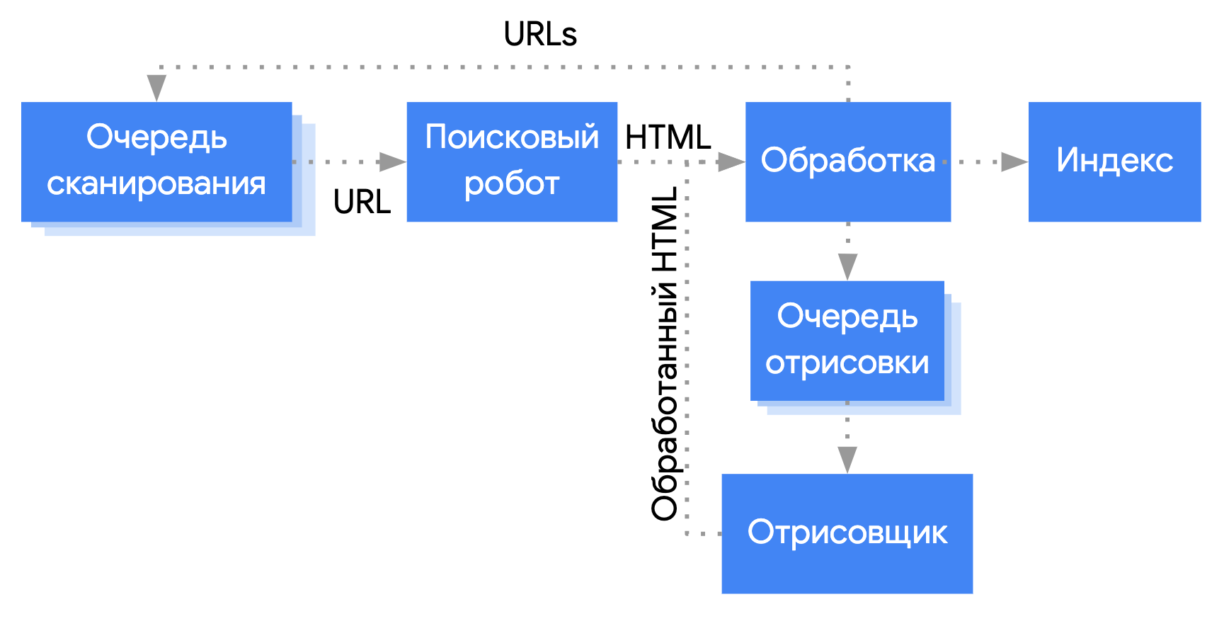 Googlebot получает URL из очереди сканирования, выполняет сканирование и передает страницу на этап обработки. На этапе обработки извлекаются ссылки, которые возвращаются в очередь сканирования, после чего страница помещается в очередь отрисовки. Средство отрисовки генерирует HTML-код и возвращает его на обработку. На этом этапе выполняется индексирование контента и из него извлекаются ссылки для добавления в очередь сканирования.