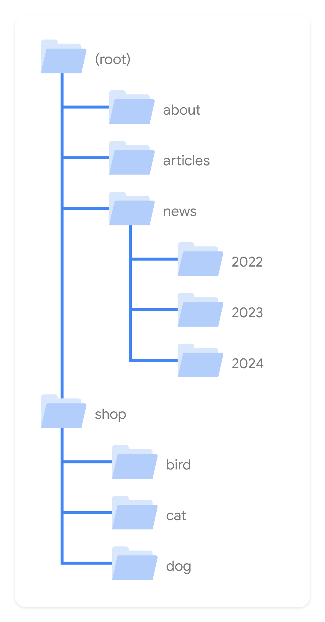 Illustration montrant comment regrouper des pages dans des répertoires