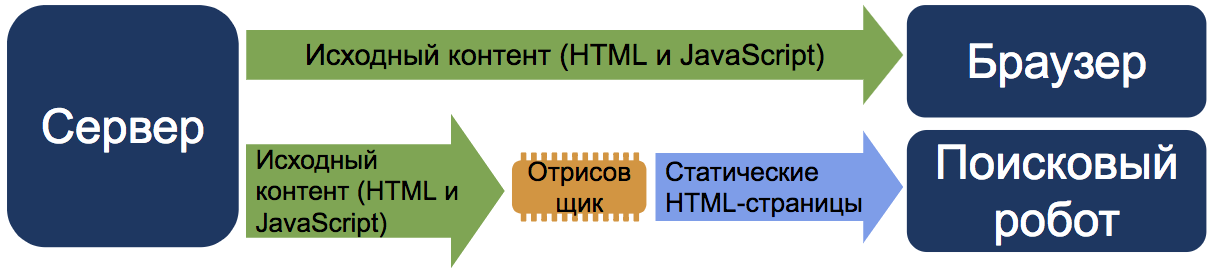 Схема работы динамической отрисовки На схеме показано, как сервер отправляет исходный контент в формате HTML и JavaScript напрямую в браузер. Ниже показано, как контент в формате HTML и JavaScript передается в отрисовщик, который генерирует на его основе статический HTML-код. Этот код затем передается поисковому роботу.