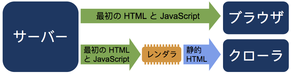 ダイナミック レンダリングの仕組みを示す図。この図では、サーバーが最初の HTML と JavaScript をブラウザに直接配信しています。一方、この図では、サーバーはレンダラに最初の HTML と JavaScript を配信し、レンダラがそれらを静的 HTML に変換しています。コンテンツが変換されると、レンダラはクローラーに静的 HTML を配信します。