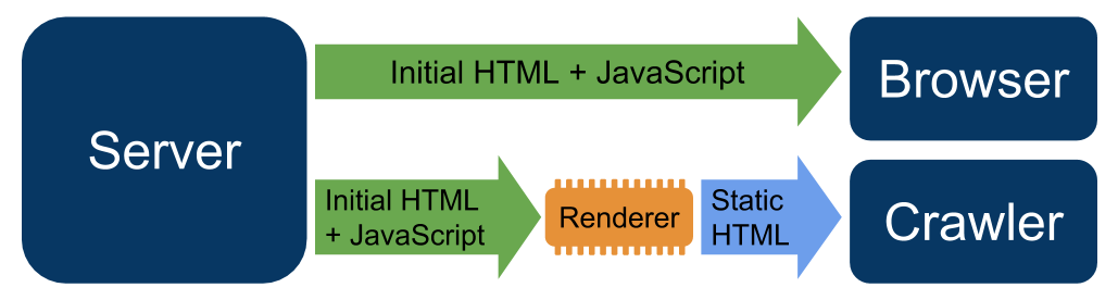 A diagram that shows how dynamic rendering works. The diagram shows the server serving
          initial HTML and JavaScript content directly to the browser. In contrast, the diagram
          shows the server serving initial HTML and JavaScript to a renderer, which converts the
          initial HTML and JavaScript to static HTML. Once the content is converted, the
          renderer serves static HTML to the crawler.