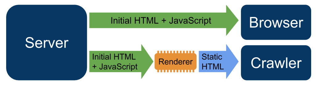 مخطّط يوضّح طريقة عمل العرض الديناميكي. يُظهر المخطّط خادمًا يعرض محتوًى أوليًا بلغة HTML وJavaScript على المتصفح مباشرةً. وفي المقابل، يُظهر المخطّط خادمًا يعرض محتوًى أوليًا بلغة HTML وJavaScript على عارض يحوّل لغة HTML وJavaScript الأولية إلى لغة HTML ثابتة. وبعد تحويل المحتوى، يقدّم العارض المحتوى بلغة HTML ثابتة لبرنامج الزحف.