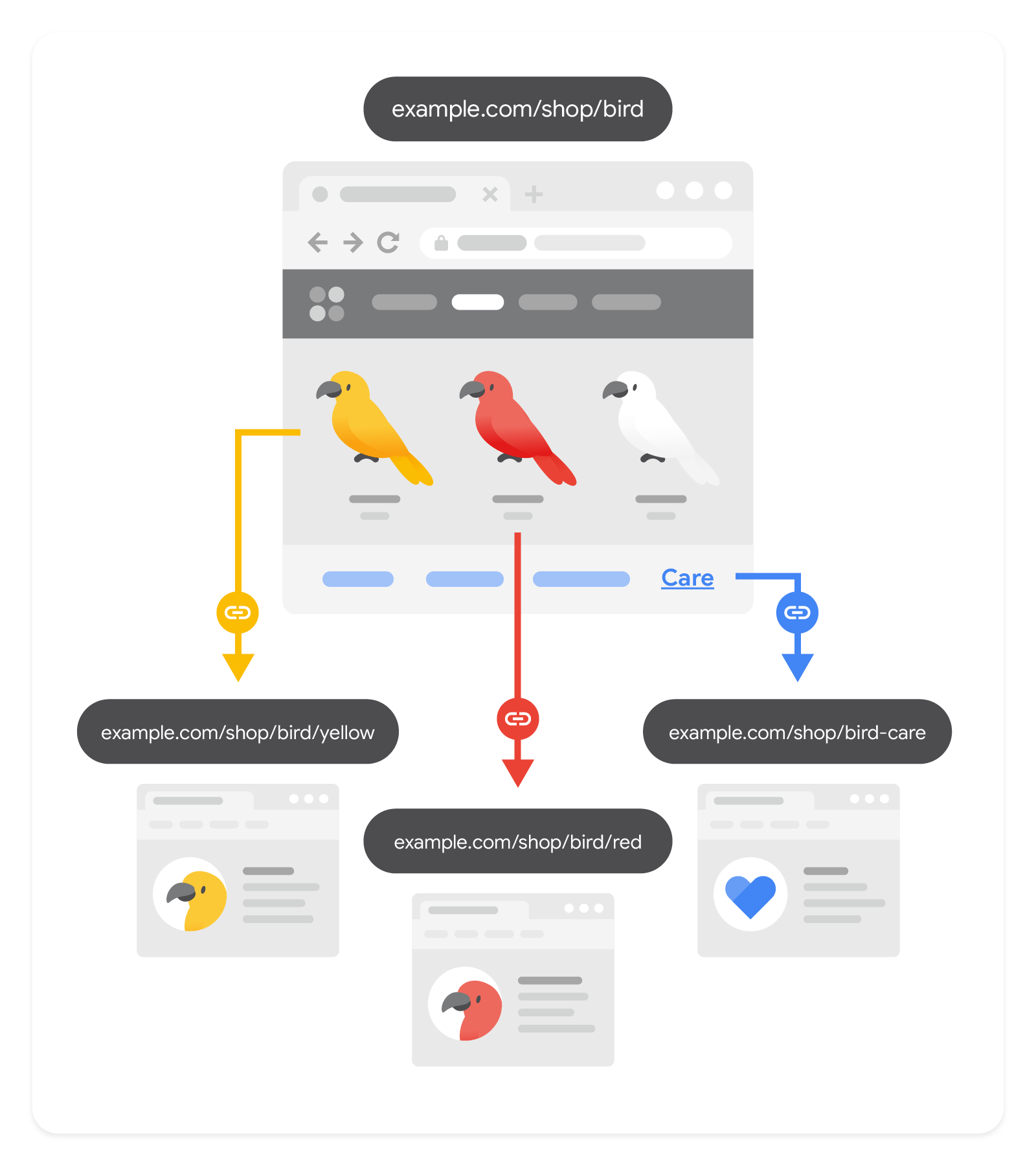 Illustrazione che mostra come una pagina web contiene link ad altre risorse pertinenti