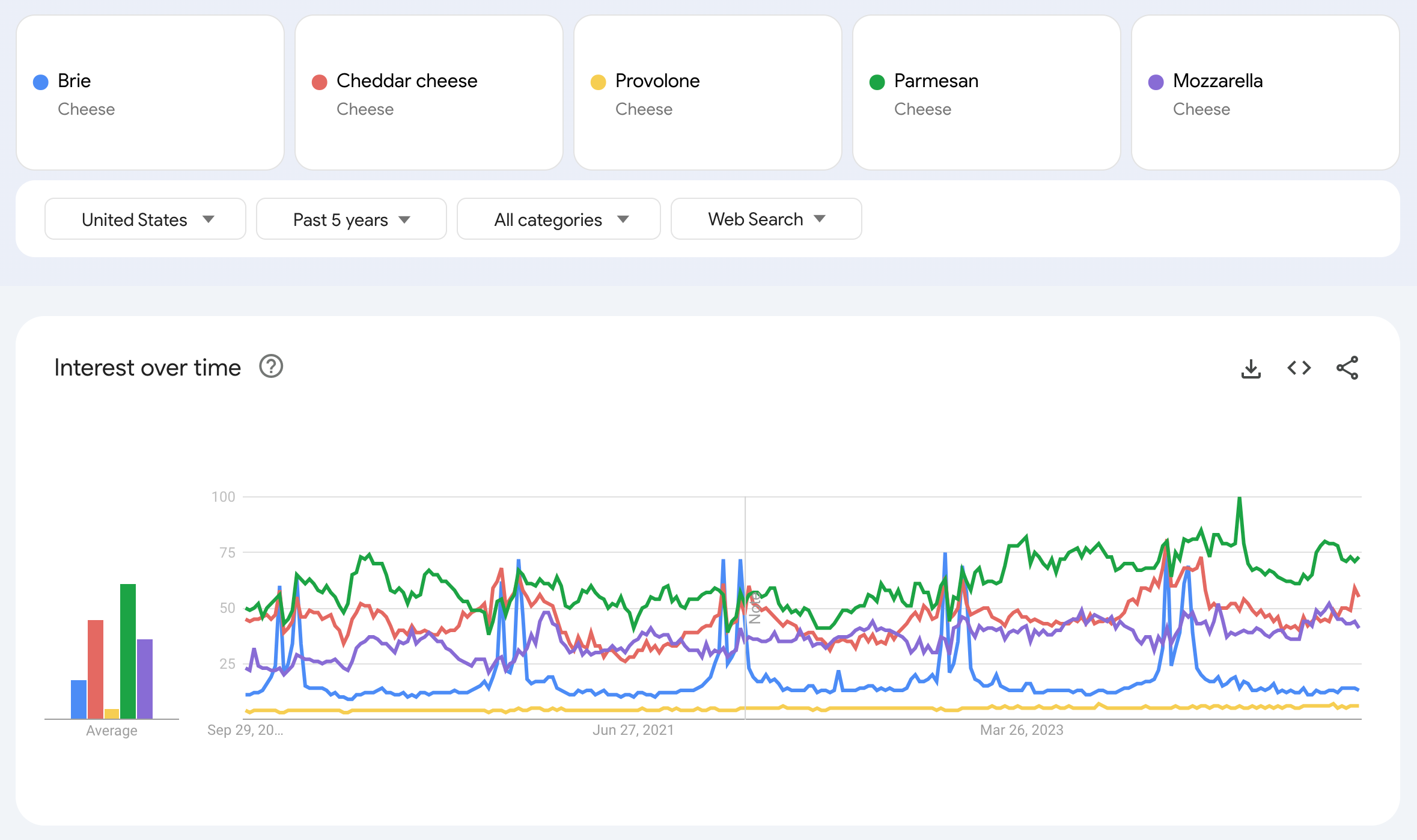 Interest over time for Brie, Cheddar, Provolone, Parmesan and Mozzarella on Google Search web results