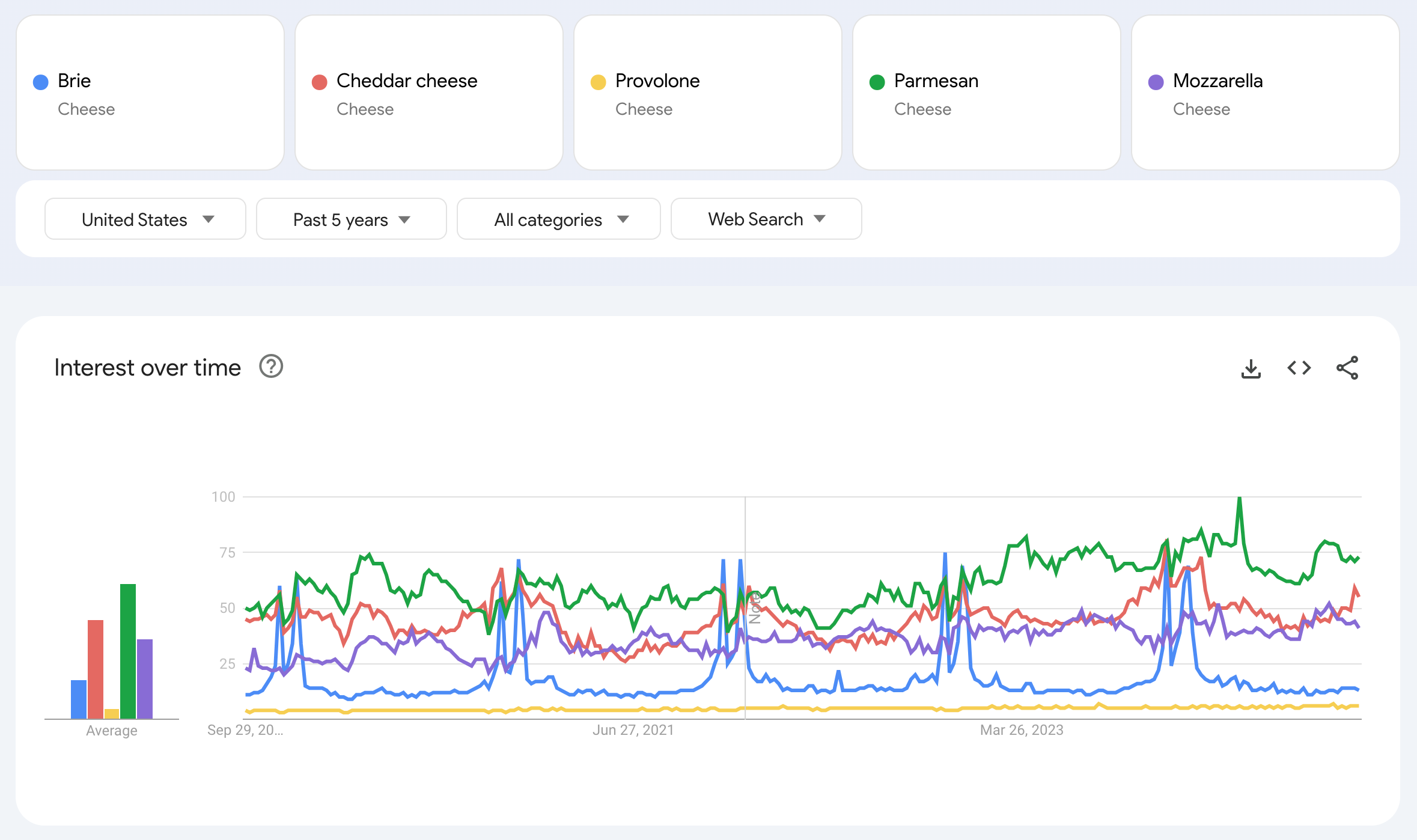 Interés a lo largo del tiempo de Brie, Cheddar, Provolone, Parmesano y Mozzarella en los resultados web de la Búsqueda de Google