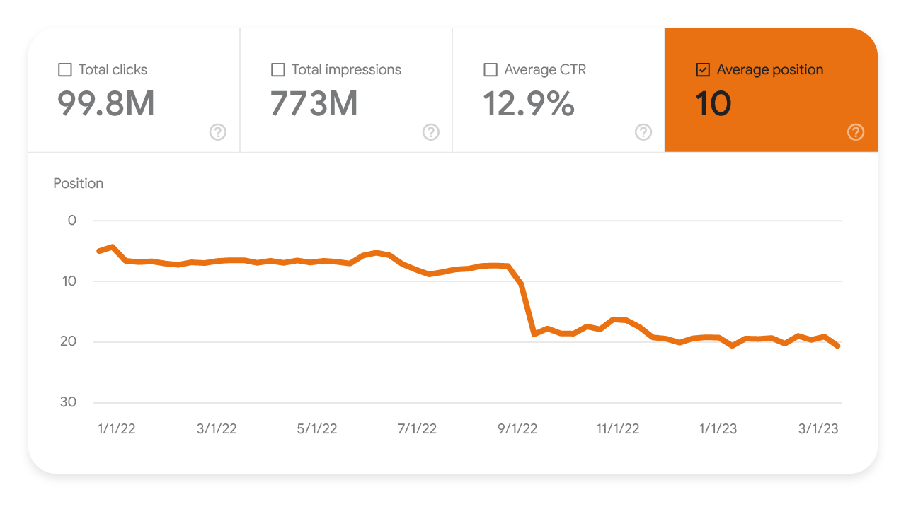 Screenshot del report sul rendimento che mostra un calo della posizione media