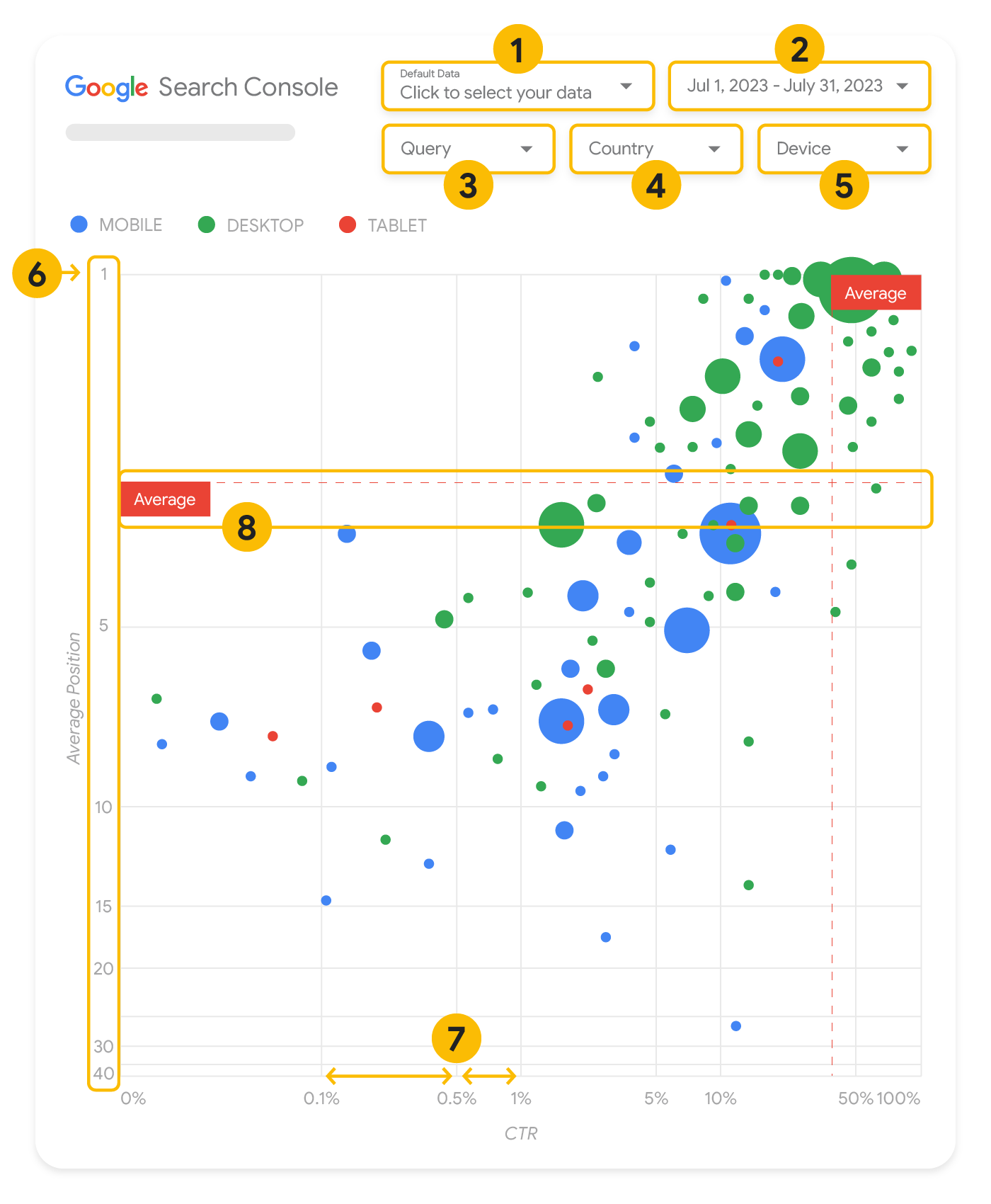 Elementos del gráfico de burbujas de Search Console