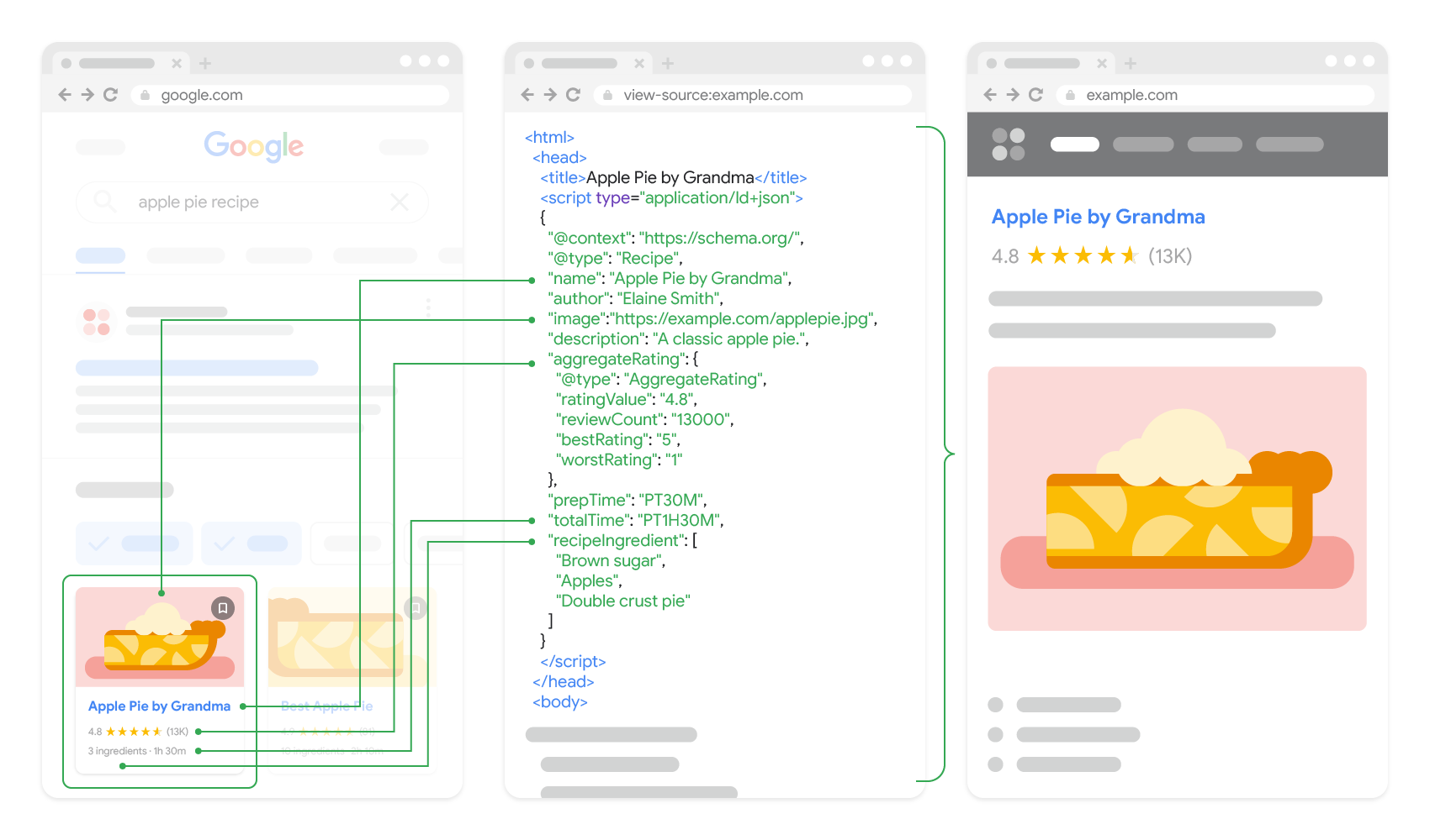 Cómo pueden influir los datos estructurados de una página web de recetas en un resultado enriquecido en la Búsqueda de Google