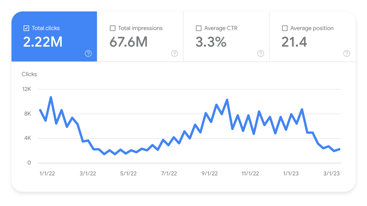 Search Console 效果报告中的年度季节性变化