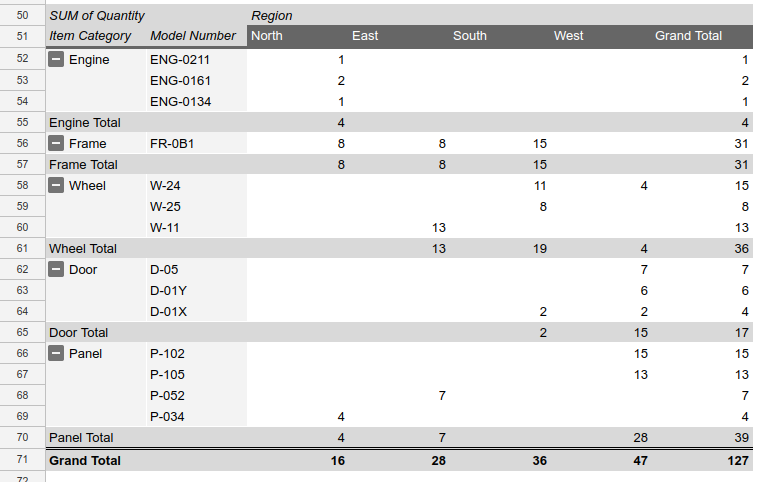 เพิ่มผลลัพธ์สูตรอาหารของตาราง Pivot