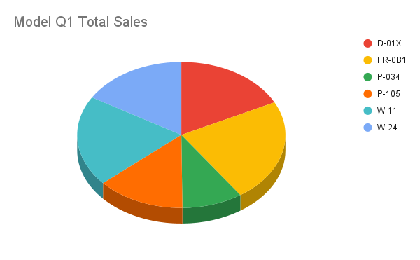 Adicionar o resultado da receita de gráfico de pizza