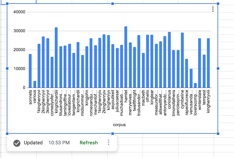 Gráfico de fuente de datos que muestra datos del conjunto de datos
público de Shakespeare.