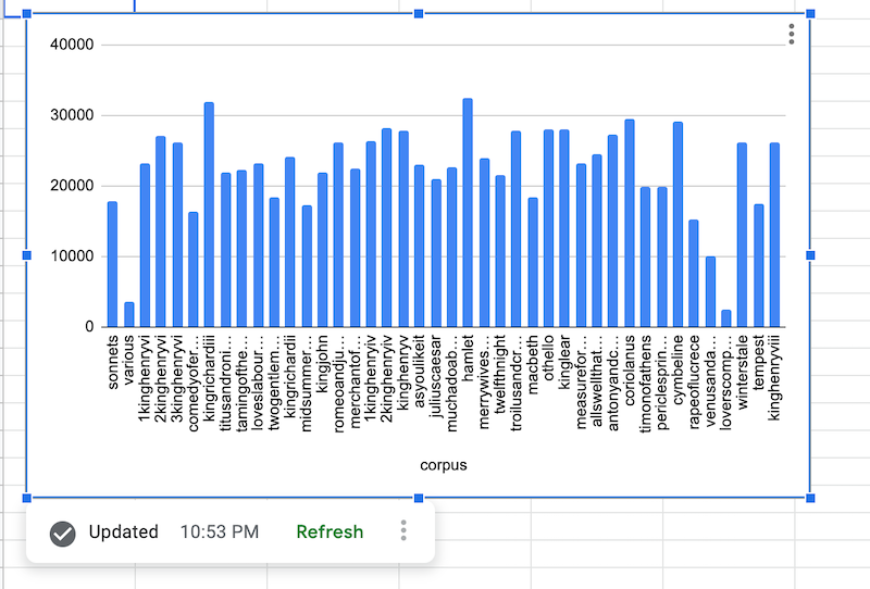 शेक्सपियर के सार्वजनिक डेटासेट का डेटा दिखाने वाला डेटा सोर्स चार्ट.