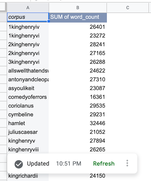 Data source pivot table showing data from the Shakespeare public
dataset.