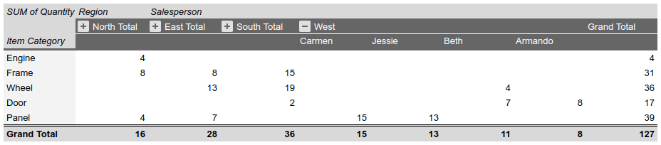 Modifier le résultat de la recette du tableau croisé dynamique