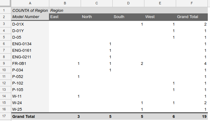 screenshot of a pivot table showing count of model number by region