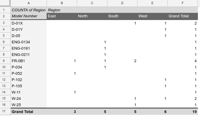 ภาพหน้าจอของตาราง Pivot ที่แสดงจํานวนหมายเลขรุ่นตามภูมิภาค