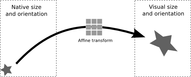 Diagramm einer Form, die durch eine affine Transformation gerendert wird