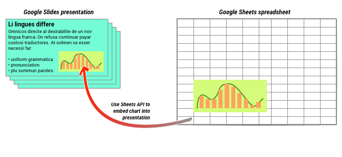 مفهوم إضافة رسم بياني من &quot;جداول بيانات Google&quot; إلى عرض تقديمي في Slides API