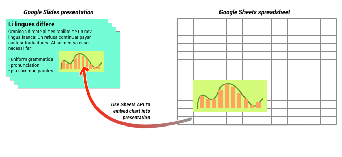 קונספט של הוספת תרשים של Google Sheets למצגת של Slides API