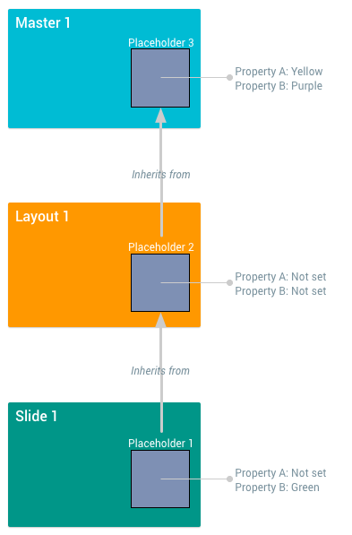 shape property inheritance