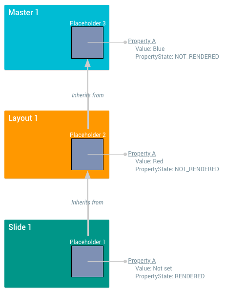 Property-Status und -Vererbung