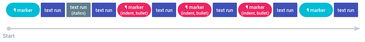 diagrama que muestra una secuencia de elementos de texto