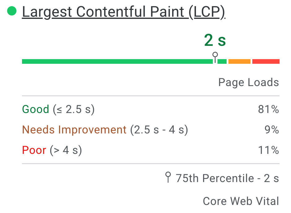 ภาพหน้าจอของการแจกแจงประสบการณ์ LCP ของผู้ใช้จริง