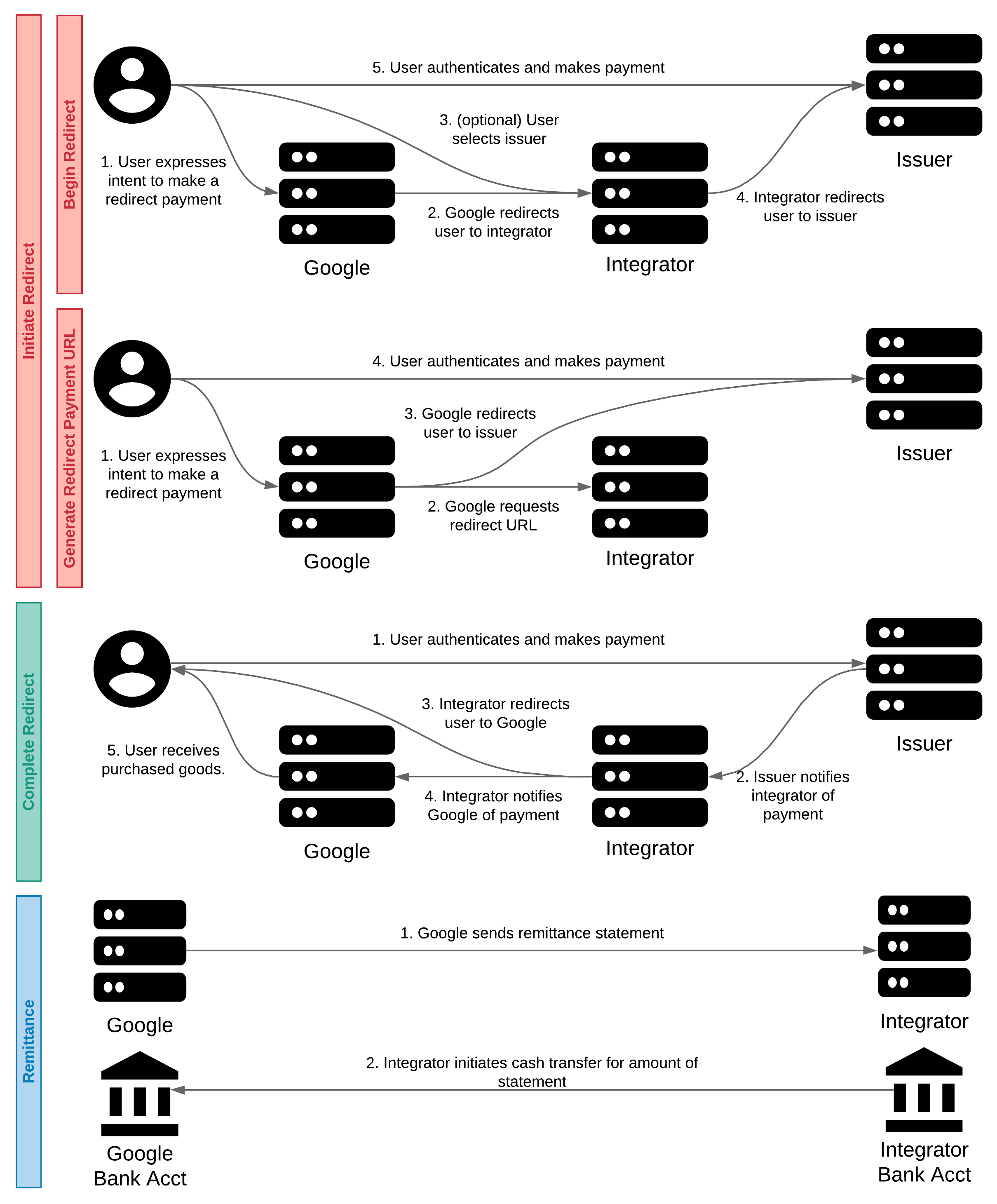 Diagramma panoramica della forma di pagamento di reindirizzamento