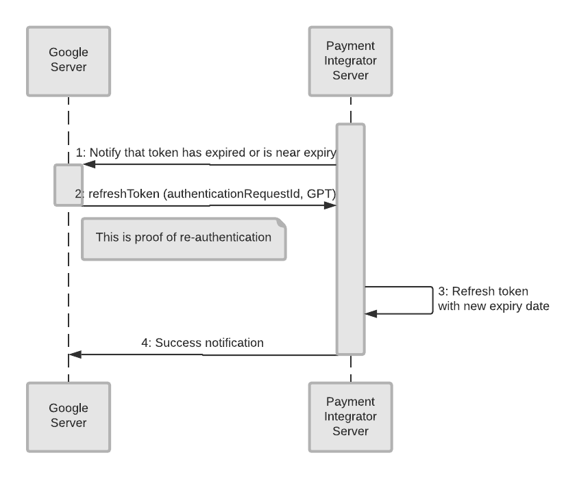 Refresh Token Flow