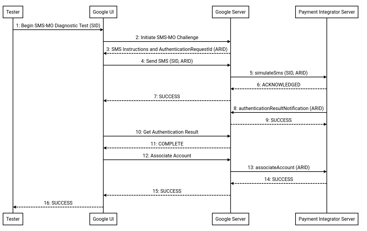 Simulated SMS-MO Authentication Flow