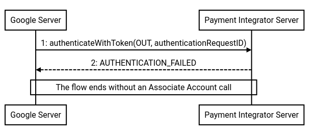 DCB 3.0 to IFC Migration Flow Failure