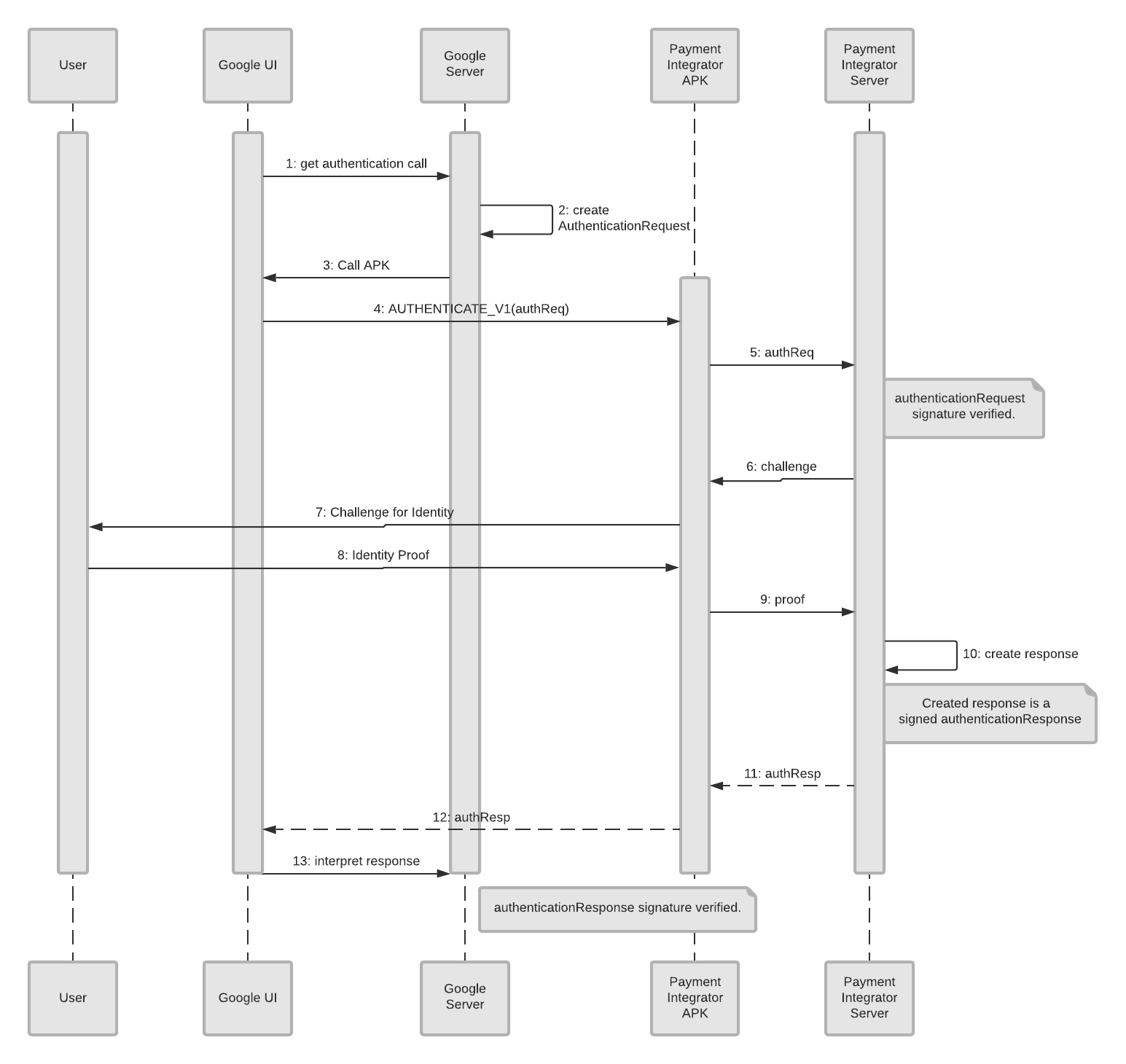 Android Authentication Sequence Diagram