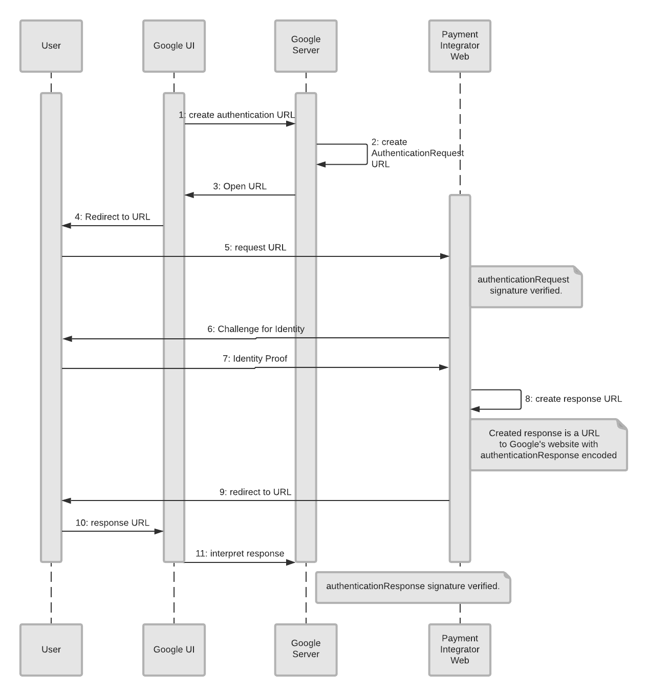 Web Authentication-Authorization Sequence Diagram