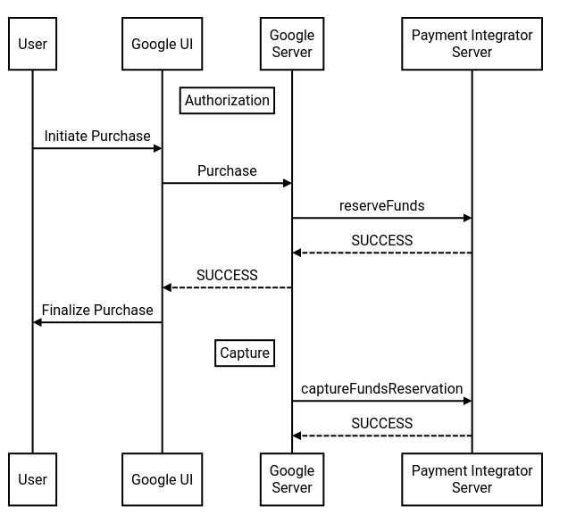 Auth Capture Flow