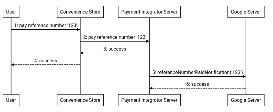 Flujo de pago del número de referencia