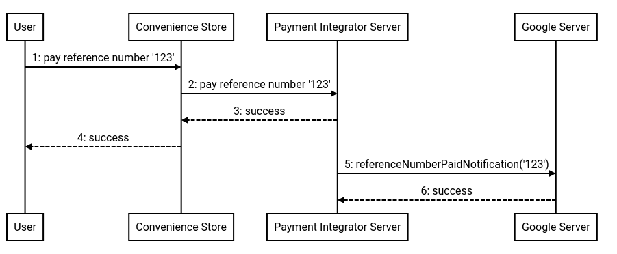 Flux du numéro de référence du paiement