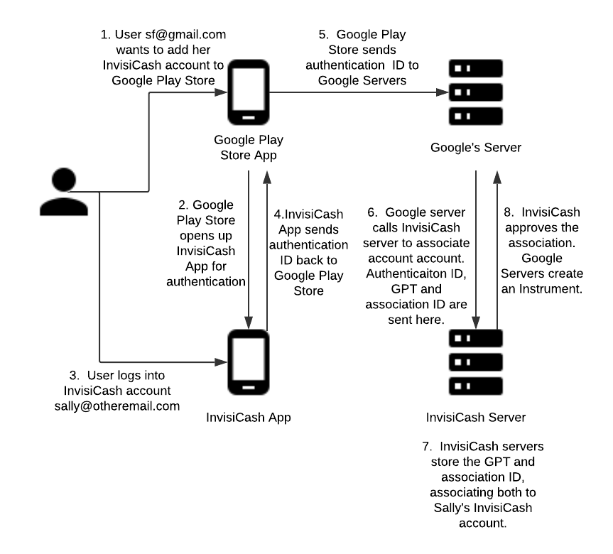 FOP-Invisicash con asignación de token