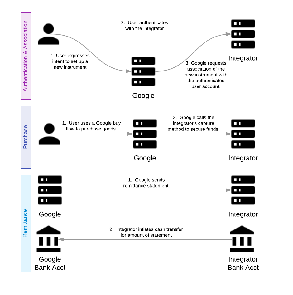 Tokenized FOP Overview Diagram