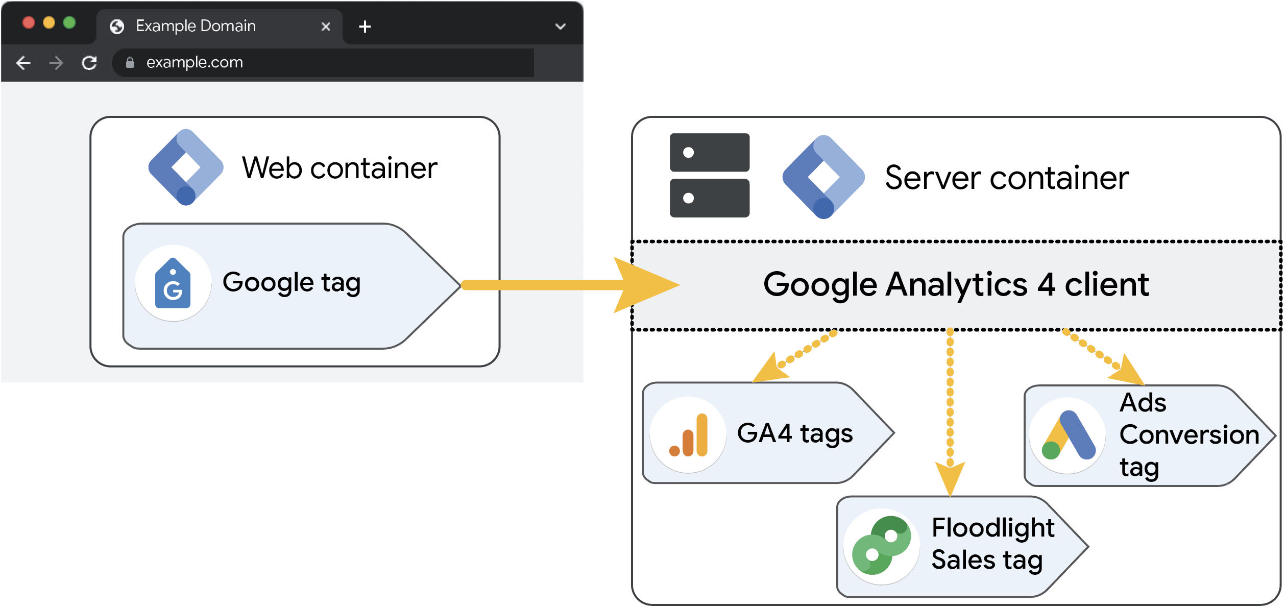 Diagram yang menunjukkan bahwa klien GA4 juga dapat memicu tag Google lainnya, seperti Iklan dan Floodlight di penampung server.